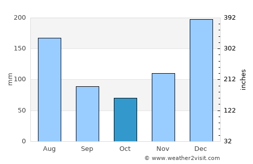 Brokopondo average rain in October