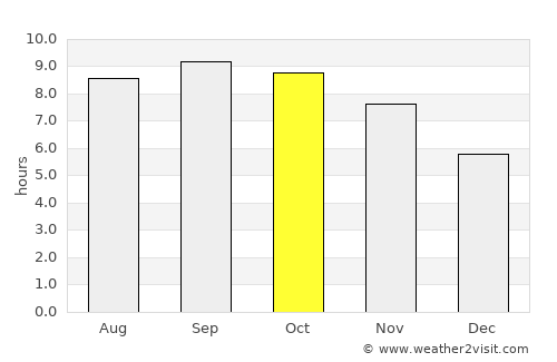 Brokopondo average rain in October