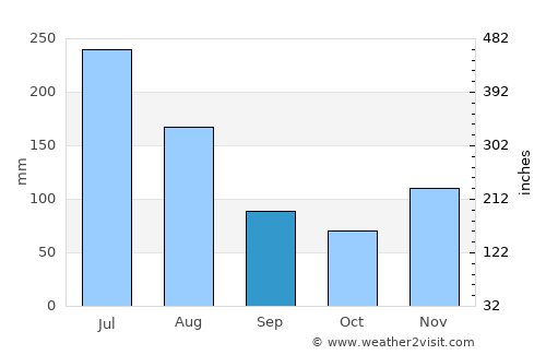 Brokopondo average rain in September