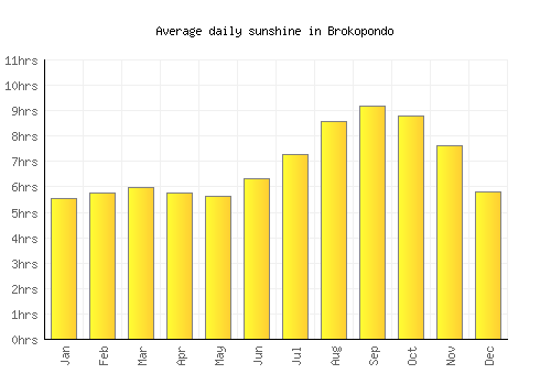 Brokopondo average daily sunshine chart