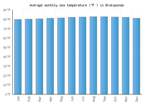 Brokopondo average sea temperature chart (Fahrenheit)
