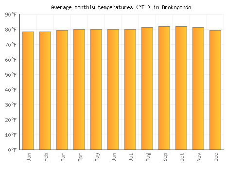 Brokopondo average temperature chart (Fahrenheit)