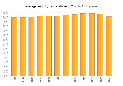 Brokopondo average temperature chart (Celsius)