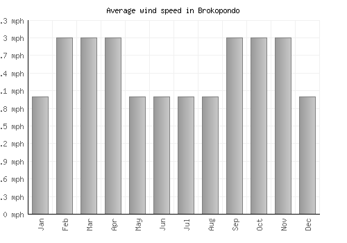 Brokopondo average winspeed by month (mph)