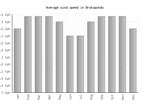 Brokopondo average winspeed by month (km/h)