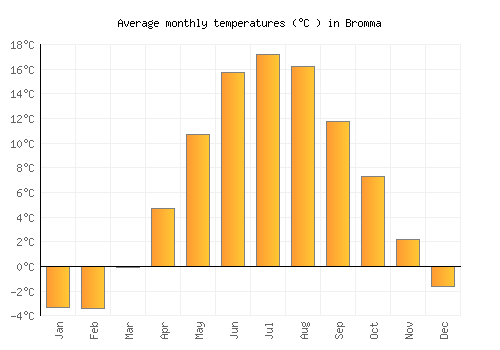 Bromma average temperature chart (Celsius)
