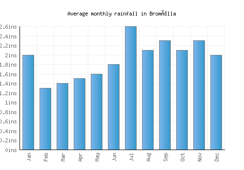 Bromölla monthly rainfall chart (inches)