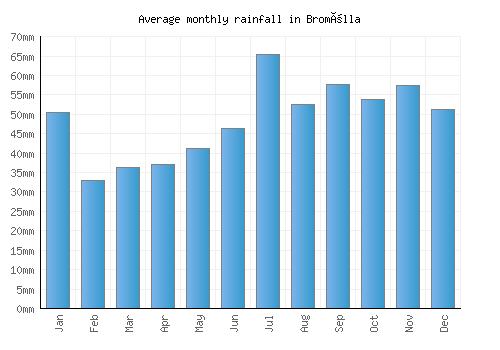 Bromölla monthly rainfall chart (mm)