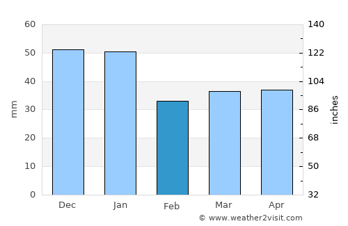 Bromölla average rain in February