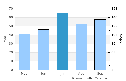 Bromölla average rain in July