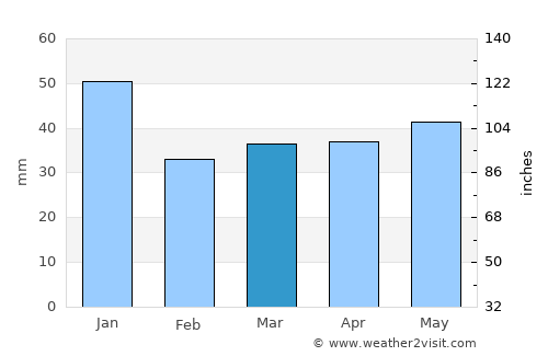 Bromölla average rain in March