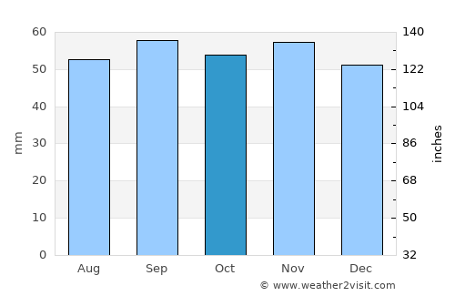 Bromölla average rain in October