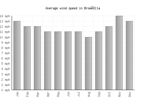 Bromölla average winspeed by month (mph)