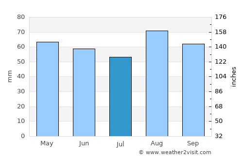Bromsgrove average rain in July