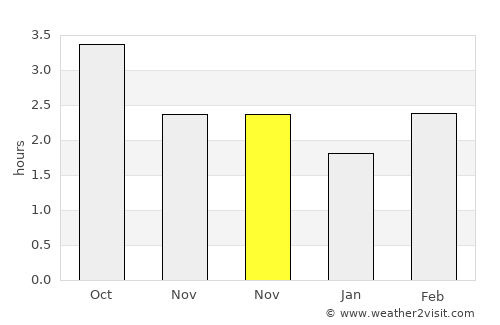 Bromsgrove average rain in November