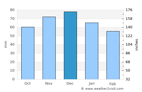 Bromskirchen average rain in December
