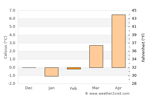Bromskirchen average temperature in February