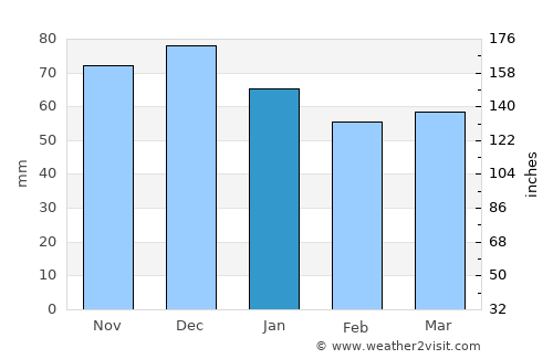 Bromskirchen average rain in January