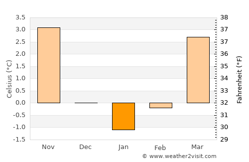 Bromskirchen average temperature in January