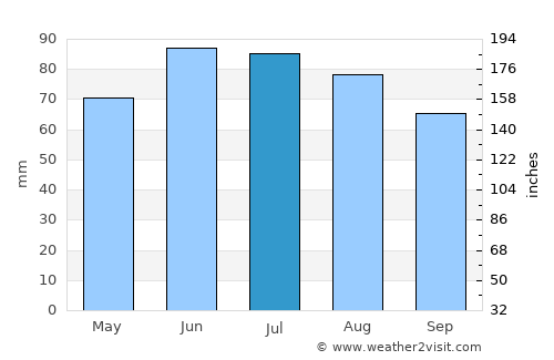 Bromskirchen average rain in July