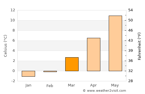 Bromskirchen average temperature in March