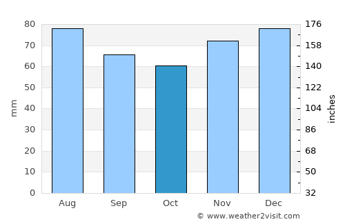 Bromskirchen average rain in October