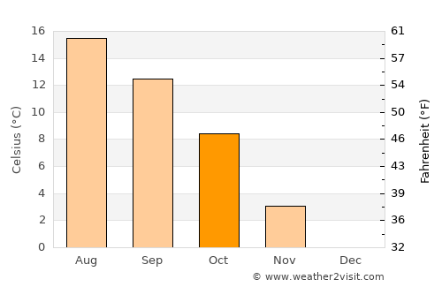 Bromskirchen average temperature in October