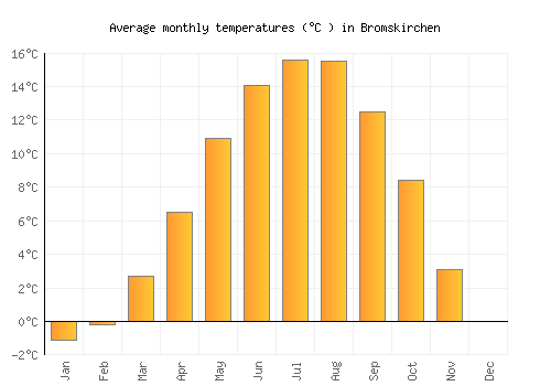 Bromskirchen average temperature chart (Celsius)