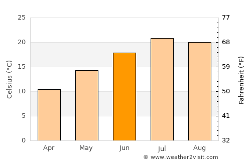 Bron average temperature in June