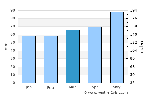 Bron average rain in March
