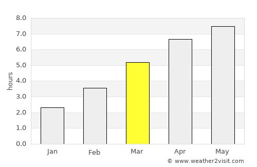 Bron average rain in March