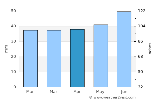 Brøndbyvester average rain in April