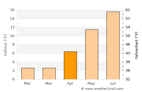 Brøndbyvester average temperature in April