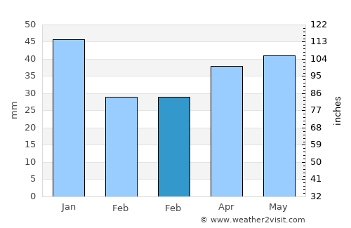 Brøndbyvester average rain in February