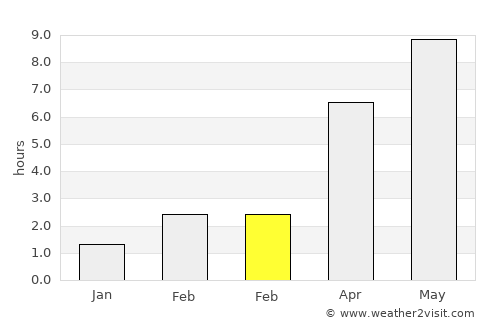 Brøndbyvester average rain in February