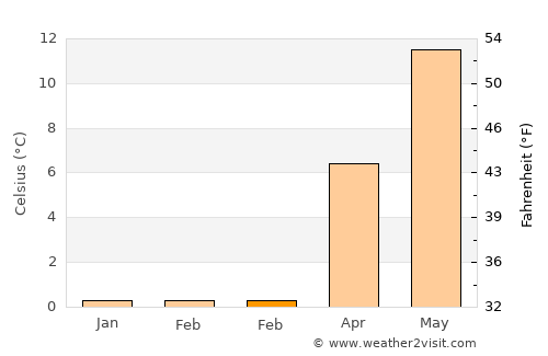 Brøndbyvester average temperature in February