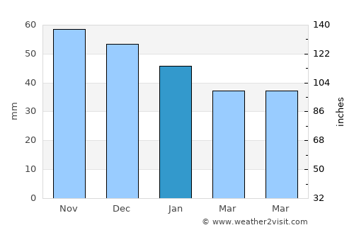 Brøndbyvester average rain in January