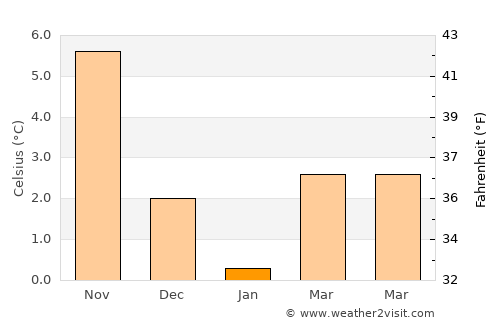 Brøndbyvester average temperature in January