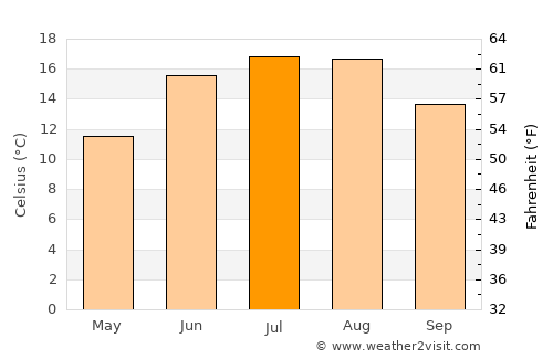 Brøndbyvester average temperature in July