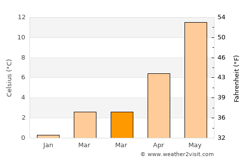 Brøndbyvester average temperature in March