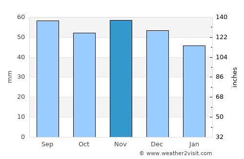 Brøndbyvester average rain in November