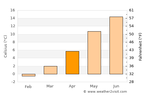 Brønderslev average temperature in April