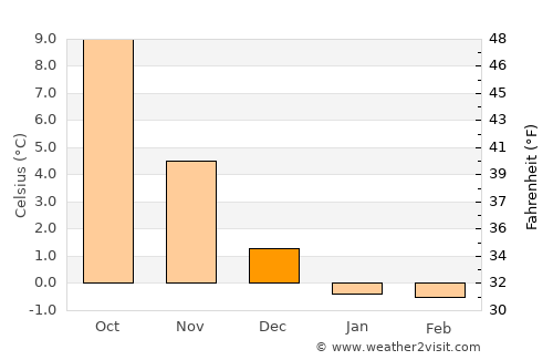 Brønderslev average temperature in December