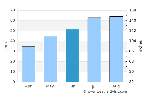 Brønderslev average rain in June