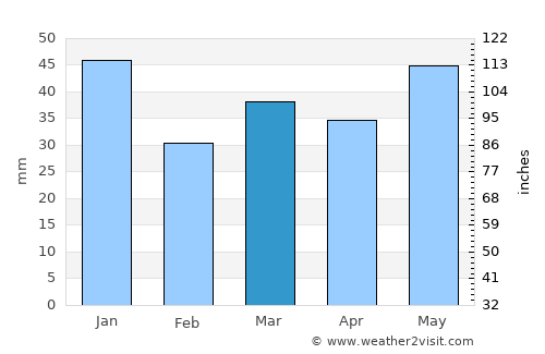 Brønderslev average rain in March