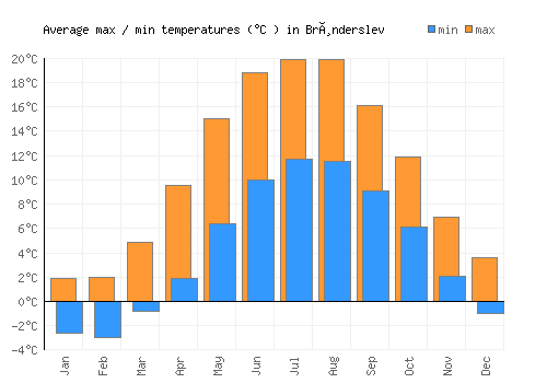 Brønderslev average minimum / maximum temperatures (Celsius)