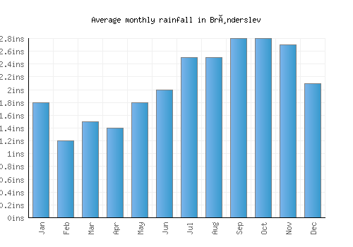 Brønderslev monthly rainfall chart (inches)