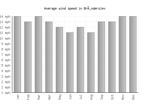 Brønderslev average winspeed by month (mph)