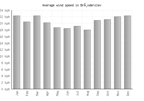 Brønderslev average winspeed by month (km/h)