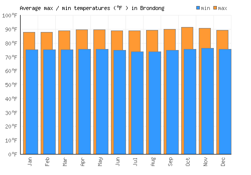 Brondong average minimum / maximum temperatures (Fahrenheit)